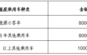 《北京市关于鼓励汽车更新换代消费的方案》印发。